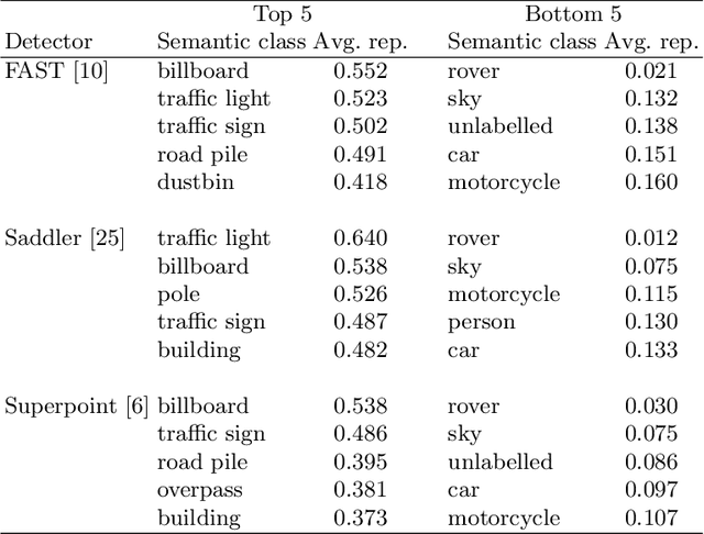 Figure 3 for Interest point detectors stability evaluation on ApolloScape dataset