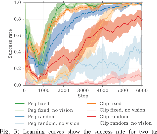Figure 2 for A Practical Approach to Insertion with Variable Socket Position Using Deep Reinforcement Learning