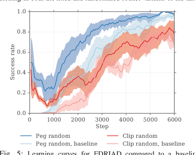 Figure 4 for A Practical Approach to Insertion with Variable Socket Position Using Deep Reinforcement Learning