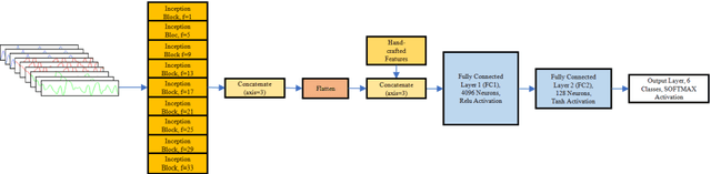 Figure 1 for HAR-Net:Fusing Deep Representation and Hand-crafted Features for Human Activity Recognition