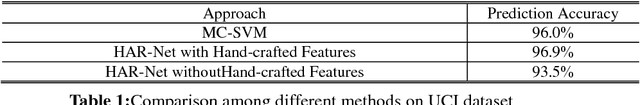 Figure 2 for HAR-Net:Fusing Deep Representation and Hand-crafted Features for Human Activity Recognition