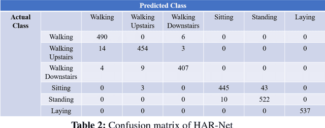 Figure 4 for HAR-Net:Fusing Deep Representation and Hand-crafted Features for Human Activity Recognition