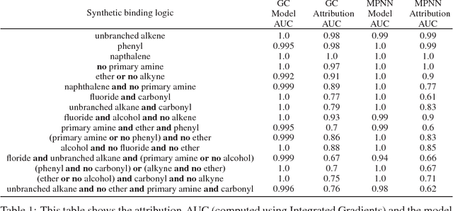 Figure 2 for Using Attribution to Decode Dataset Bias in Neural Network Models for Chemistry