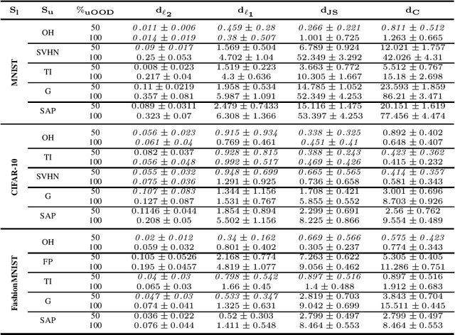 Figure 2 for MixMOOD: A systematic approach to class distribution mismatch in semi-supervised learning using deep dataset dissimilarity measures
