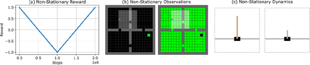 Figure 1 for Reactive Exploration to Cope with Non-Stationarity in Lifelong Reinforcement Learning