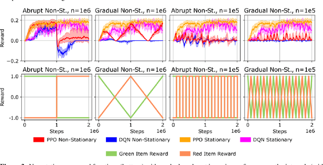 Figure 4 for Reactive Exploration to Cope with Non-Stationarity in Lifelong Reinforcement Learning