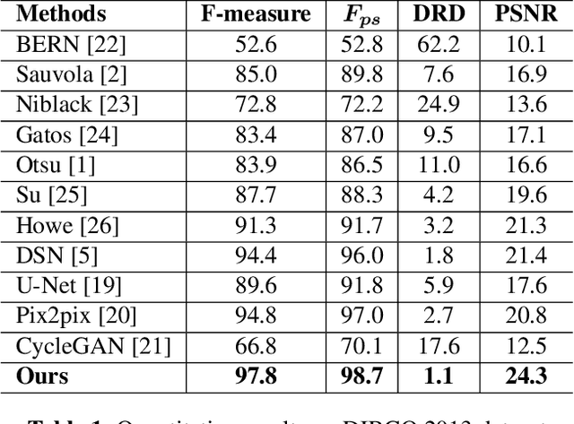 Figure 2 for Improving Document Binarization via Adversarial Noise-Texture Augmentation
