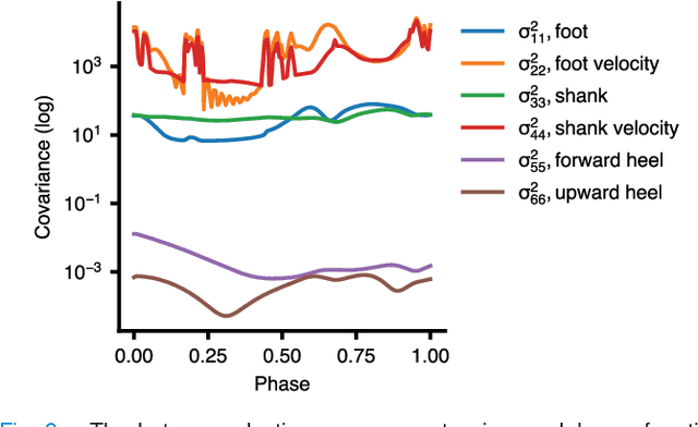 Figure 3 for Real-Time Gait Phase and Task Estimation for Controlling a Powered Ankle Exoskeleton on Extremely Uneven Terrain