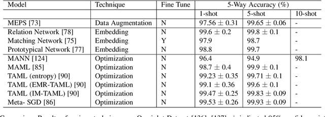 Figure 4 for Learning from Few Samples: A Survey