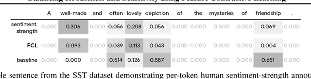 Figure 3 for Balancing Robustness and Sensitivity using Feature Contrastive Learning