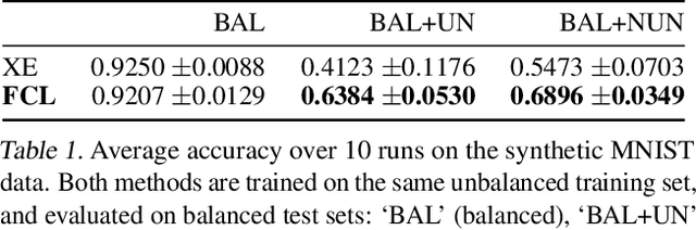 Figure 2 for Balancing Robustness and Sensitivity using Feature Contrastive Learning