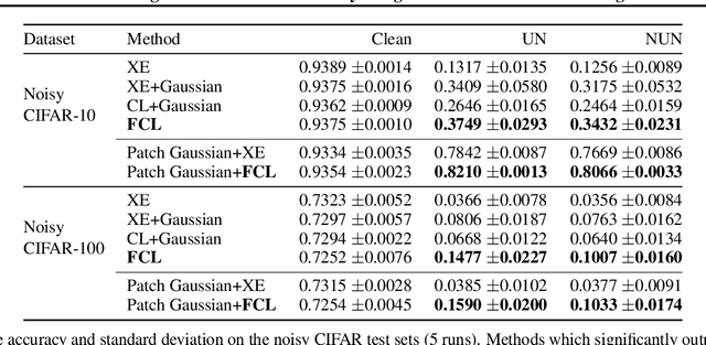 Figure 4 for Balancing Robustness and Sensitivity using Feature Contrastive Learning