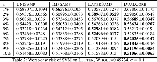 Figure 2 for Coresets for Wasserstein Distributionally Robust Optimization Problems