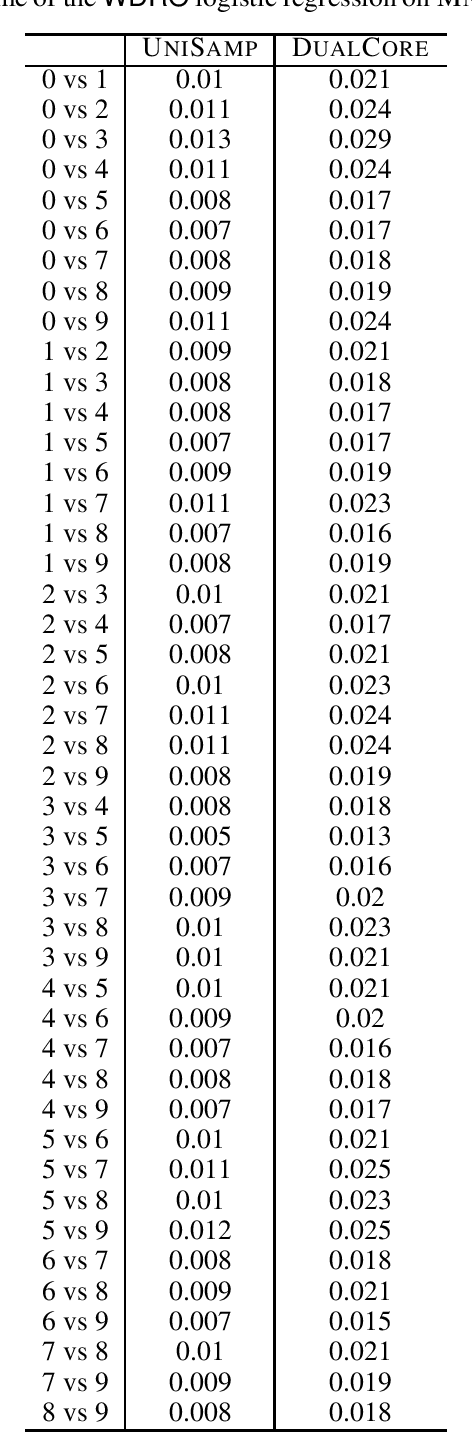 Figure 4 for Coresets for Wasserstein Distributionally Robust Optimization Problems