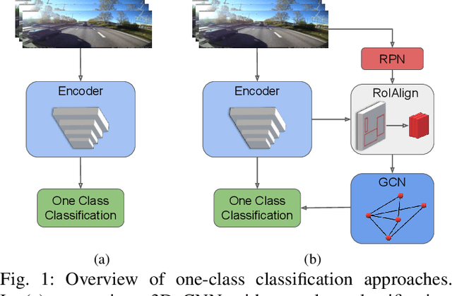 Figure 1 for Towards Anomaly Detection in Dashcam Videos