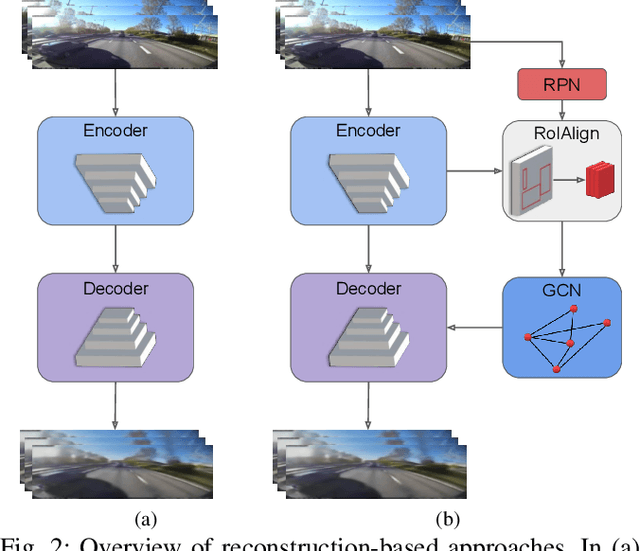 Figure 2 for Towards Anomaly Detection in Dashcam Videos
