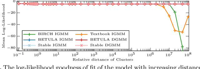 Figure 1 for BETULA: Numerically Stable CF-Trees for BIRCH Clustering