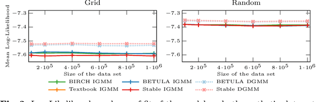 Figure 2 for BETULA: Numerically Stable CF-Trees for BIRCH Clustering