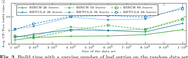 Figure 3 for BETULA: Numerically Stable CF-Trees for BIRCH Clustering