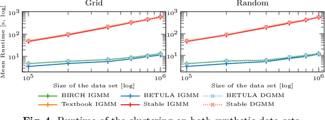 Figure 4 for BETULA: Numerically Stable CF-Trees for BIRCH Clustering
