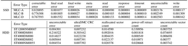 Figure 2 for The Life and Death of SSDs and HDDs: Similarities, Differences, and Prediction Models