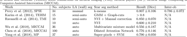 Figure 4 for Atrial Scar Quantification via Multi-scale CNN in the Graph-cuts Framework
