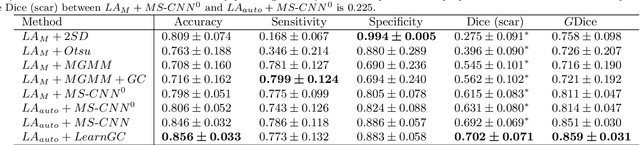 Figure 2 for Atrial Scar Quantification via Multi-scale CNN in the Graph-cuts Framework