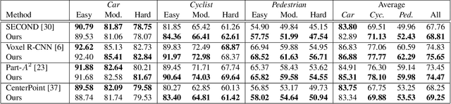 Figure 1 for GraVoS: Gradient based Voxel Selection for 3D Detection