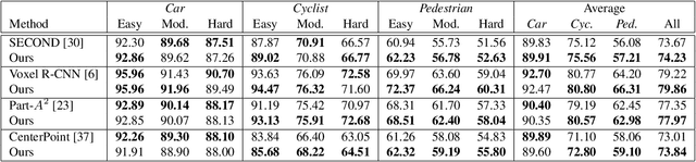 Figure 3 for GraVoS: Gradient based Voxel Selection for 3D Detection