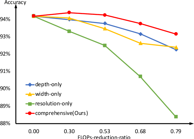 Figure 1 for Accelerate Your CNN from Three Dimensions: A Comprehensive Pruning Framework