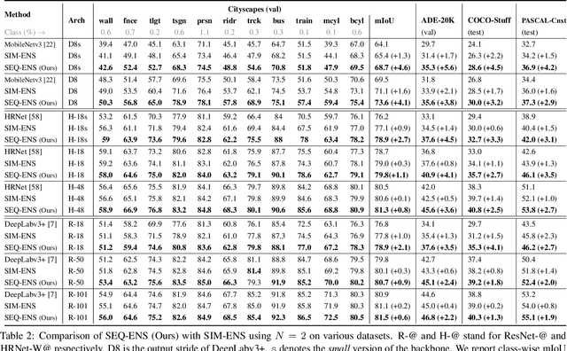 Figure 4 for Sequential Ensembling for Semantic Segmentation