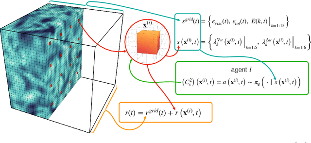 Figure 1 for Automating Turbulence Modeling by Multi-Agent Reinforcement Learning
