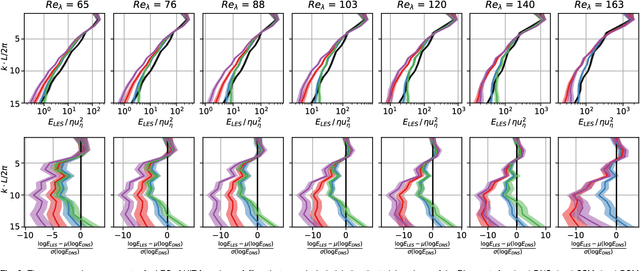 Figure 3 for Automating Turbulence Modeling by Multi-Agent Reinforcement Learning