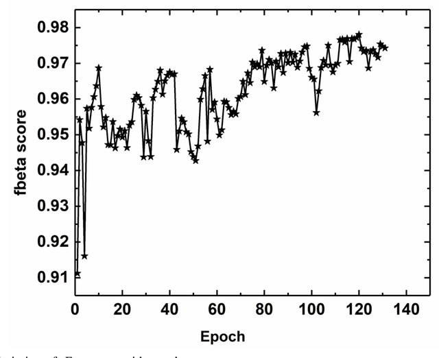 Figure 4 for Multi-Class classification of vulnerabilities in Smart Contracts using AWD-LSTM, with pre-trained encoder inspired from natural language processing
