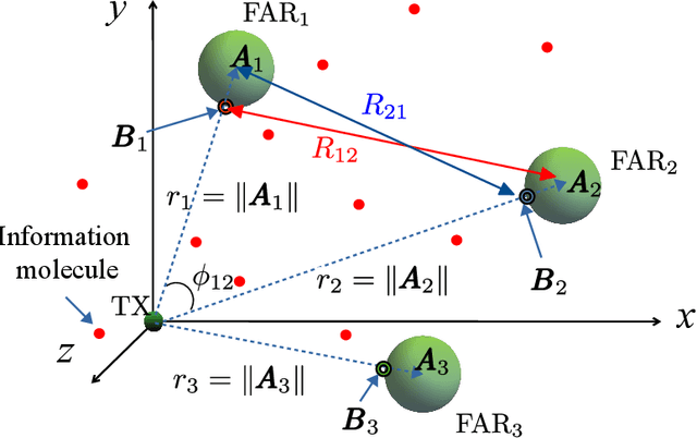 Figure 1 for Impact of Multiple Fully-Absorbing Receivers in Molecular Communications