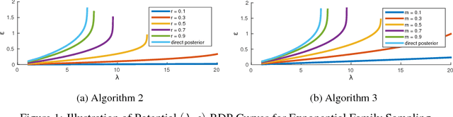 Figure 1 for Rényi Differential Privacy Mechanisms for Posterior Sampling