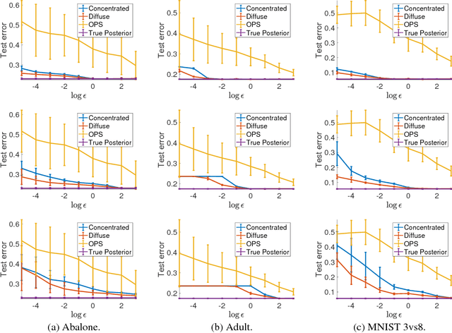 Figure 3 for Rényi Differential Privacy Mechanisms for Posterior Sampling