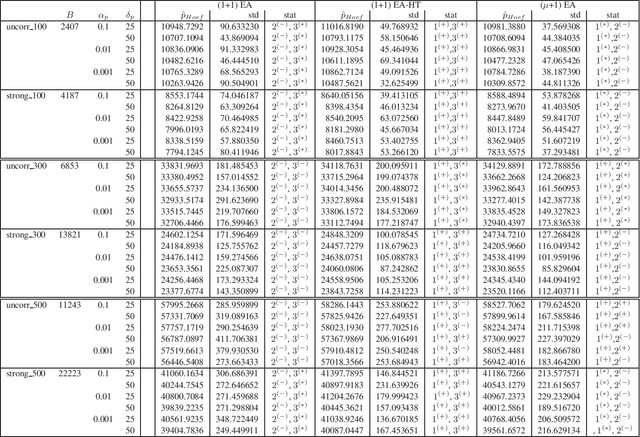 Figure 2 for Evolutionary Algorithms for Limiting the Effect of Uncertainty for the Knapsack Problem with Stochastic Profits