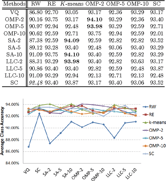 Figure 2 for A Study on Unsupervised Dictionary Learning and Feature Encoding for Action Classification
