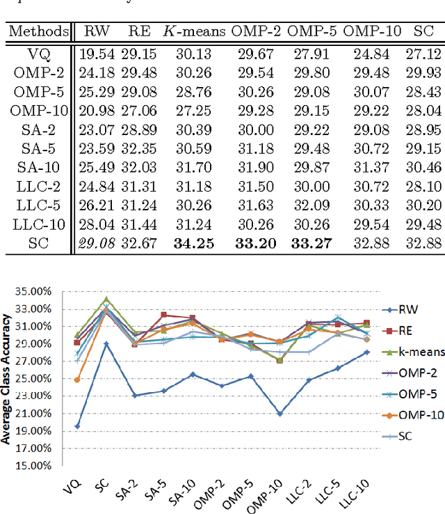 Figure 4 for A Study on Unsupervised Dictionary Learning and Feature Encoding for Action Classification