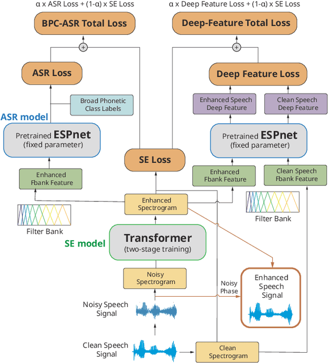 Figure 1 for Speech enhancement guided by contextual articulatory information