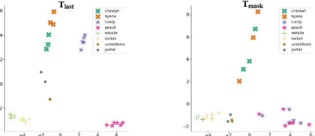 Figure 2 for Deriving Word Vectors from Contextualized Language Models using Topic-Aware Mention Selection