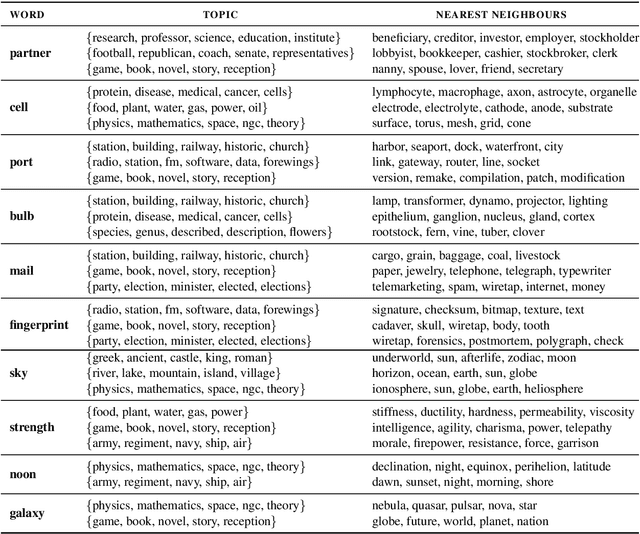 Figure 4 for Deriving Word Vectors from Contextualized Language Models using Topic-Aware Mention Selection