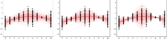 Figure 4 for Modeling continuous-time stochastic processes using $\mathcal{N}$-Curve mixtures