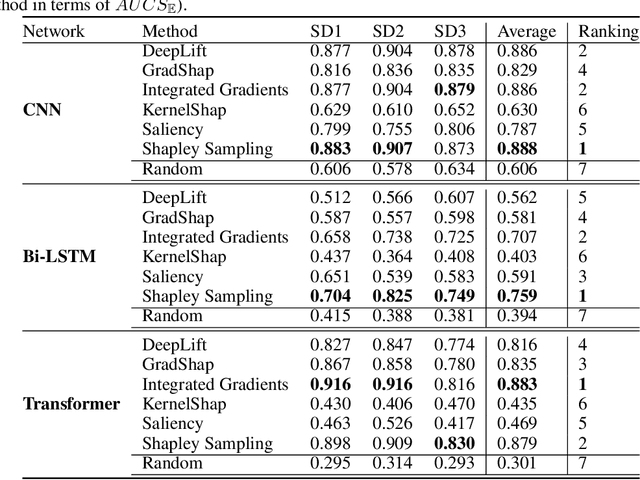 Figure 2 for InterpretTime: a new approach for the systematic evaluation of neural-network interpretability in time series classification