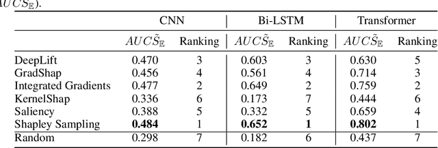 Figure 4 for InterpretTime: a new approach for the systematic evaluation of neural-network interpretability in time series classification