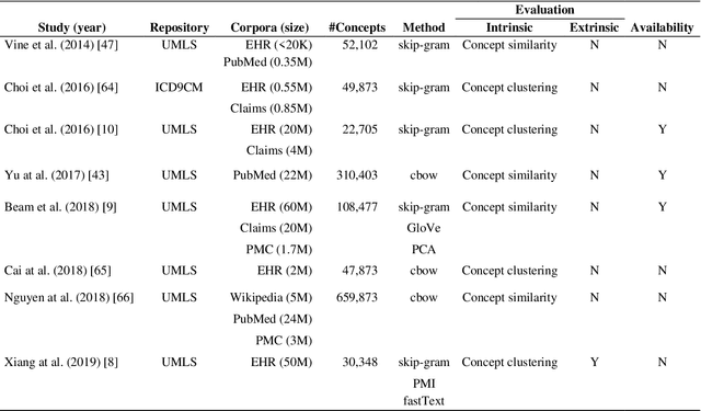 Figure 2 for BioConceptVec: creating and evaluating literature-based biomedical concept embeddings on a large scale