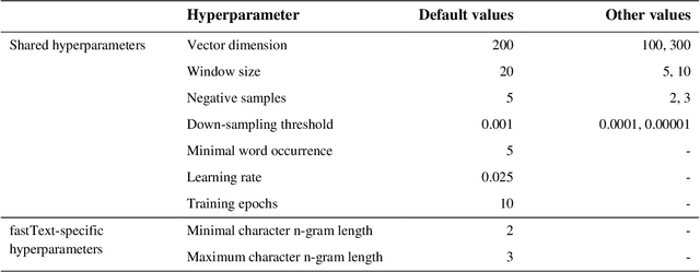 Figure 4 for BioConceptVec: creating and evaluating literature-based biomedical concept embeddings on a large scale