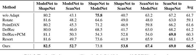 Figure 2 for A Learnable Self-supervised Task for Unsupervised Domain Adaptation on Point Clouds