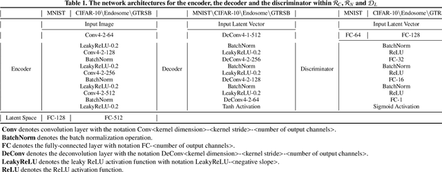 Figure 2 for DDR-ID: Dual Deep Reconstruction Networks Based Image Decomposition for Anomaly Detection